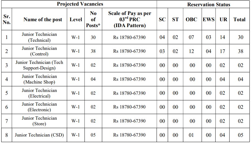India Security Press Nashik Road Total Vacancies