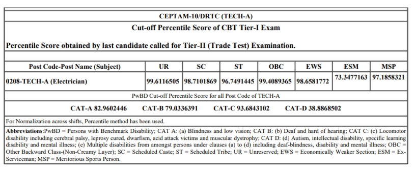 DRDO Technician-A (Electrician) Cutoff Marks 2023