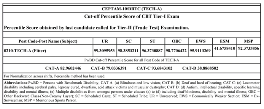 DRDO Technician-A (Fitter) Cutoff Marks 2023
