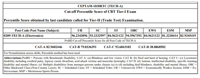 DRDO Technician-A (Electronics) Cutoff Marks 2023