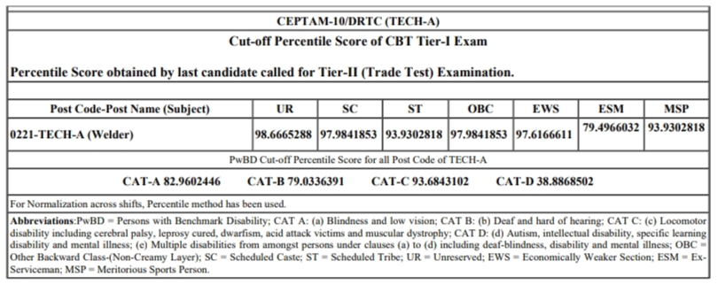 DRDO Technician-A (Welder) Cutoff Marks 2023