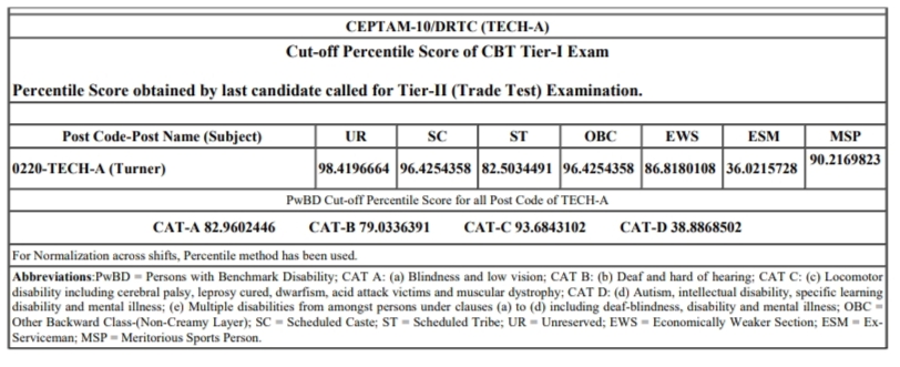 DRDO Technician-A (Turner) Cutoff Marks 2023