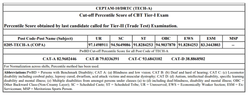 DRDO Technician-A (COPA) Cutoff Marks 2023