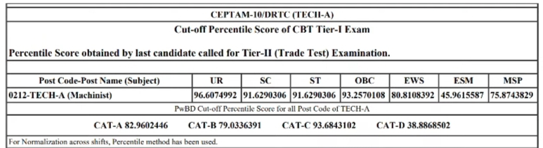 DRDO Technician-A (Machinist) Cutoff Marks 2023