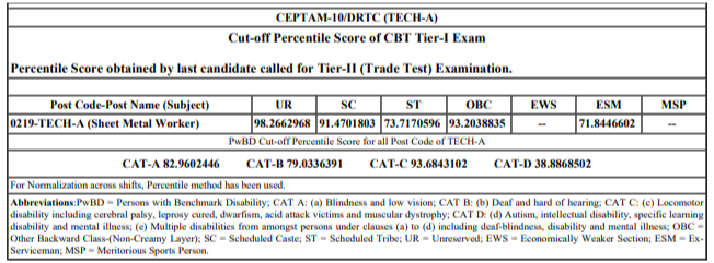 DRDO Technician-A (Sheet Metal Worker) Cutoff Marks 2023