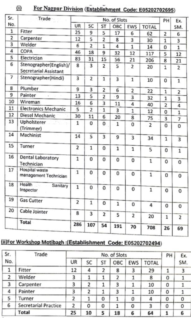 SECR Nagpur Apprentice Total Vacancies 