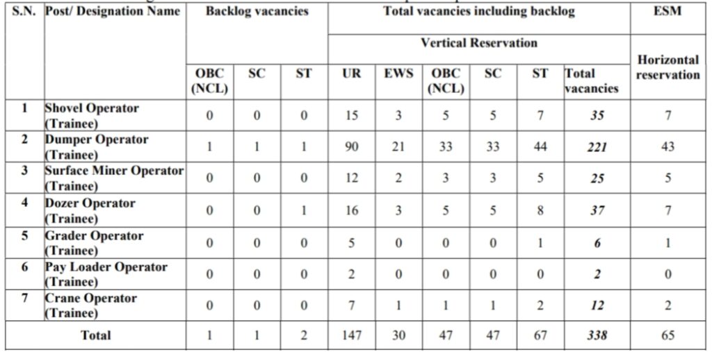 NCL HEMM Operator Total Vacancies 