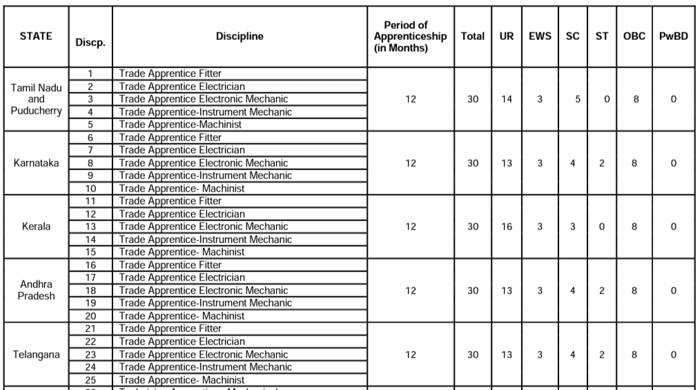 IOCL Total Vacancies 2023 