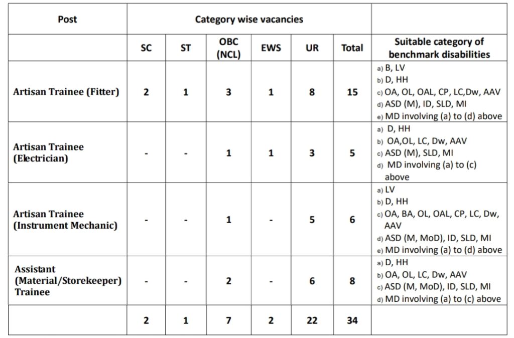 NTPC Total Vacancies 