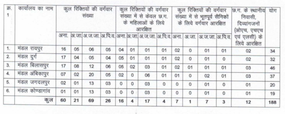 Chhattisgarh PHED Handpump Technician Total Vacancies