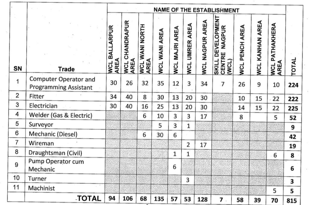 Western Coalfields Limited Apprentice 2023 