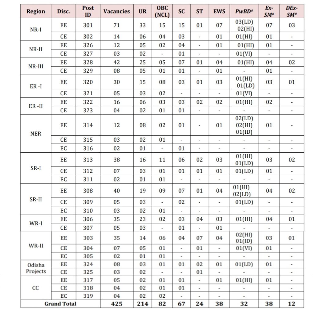 PGCIL Total Vacancies 2023 