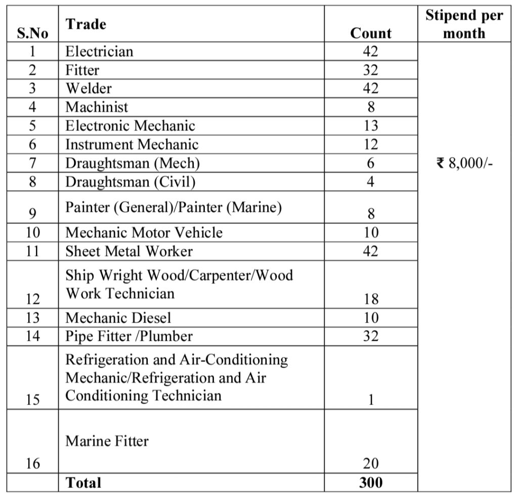 Cochin Shipyard Limited Apprentice Total Vacancies 