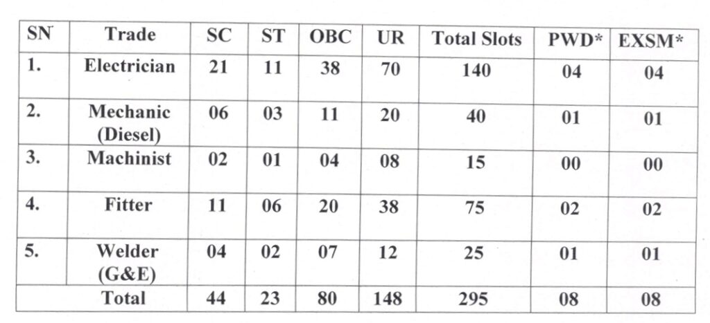 Patiala Locomotive Works Apprentice Total Vacancies 2023 