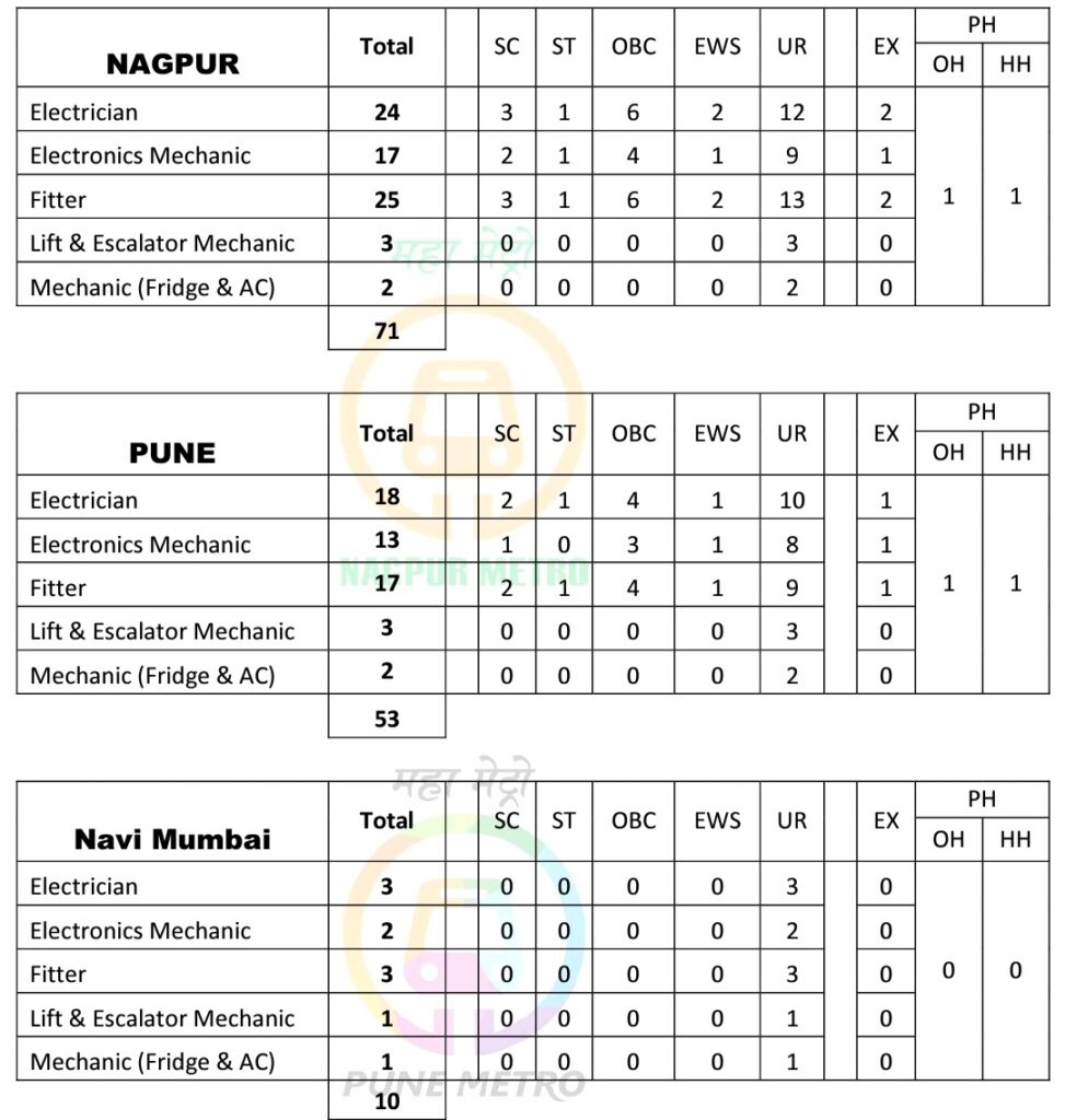 Maharashtra Metro Apprentice Total Vacancies 