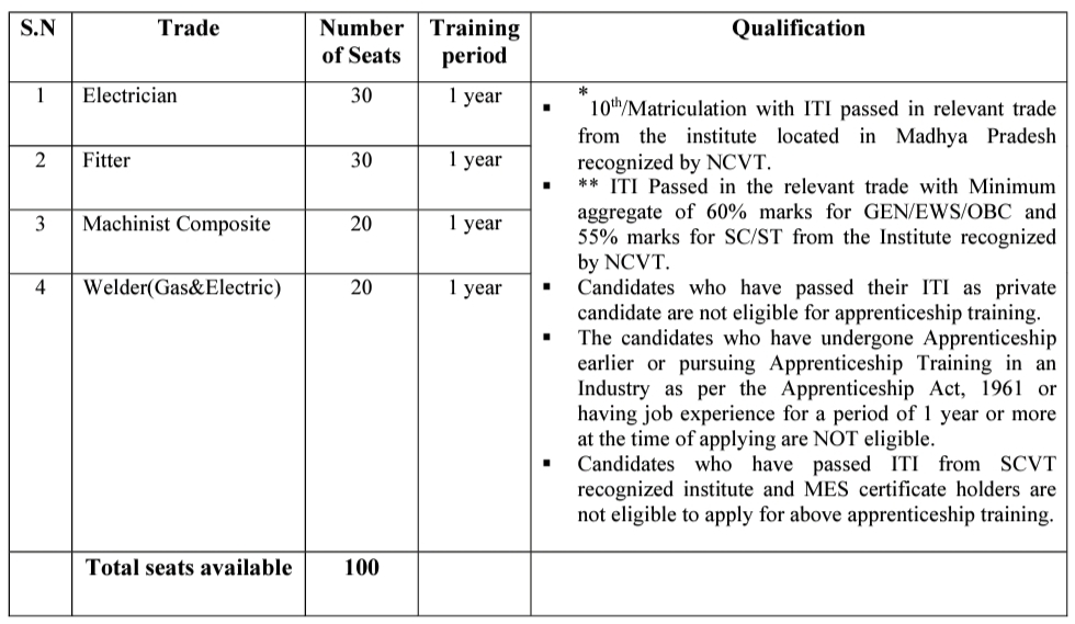 BHEL Bhopal Apprentice Qualification 