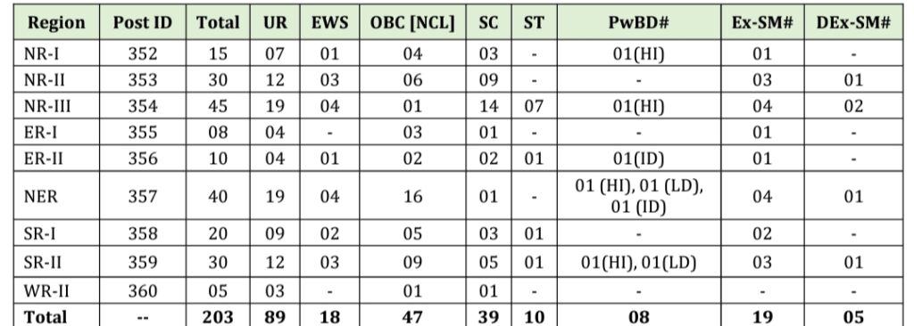 PGCIL Junior Technician Trainee Total Vacancies 2023 