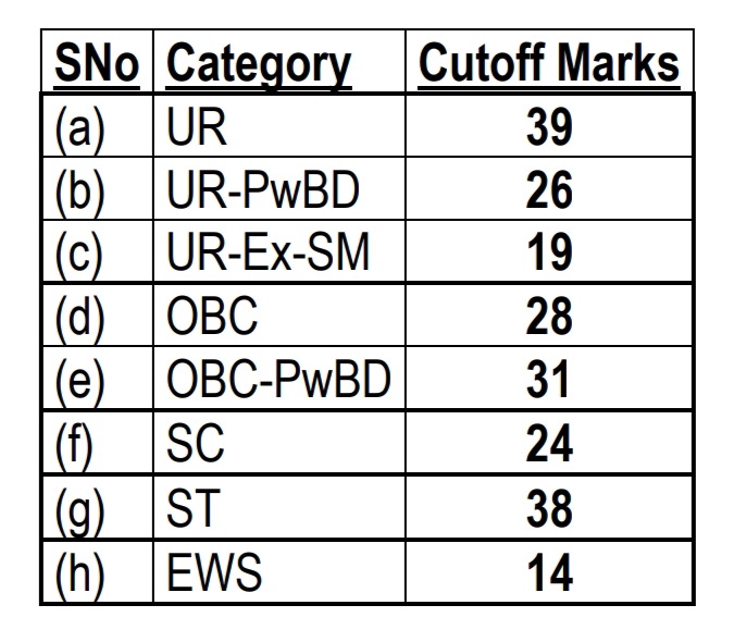 Indian Navy Tradesman Mate Cutoff Marks 2023