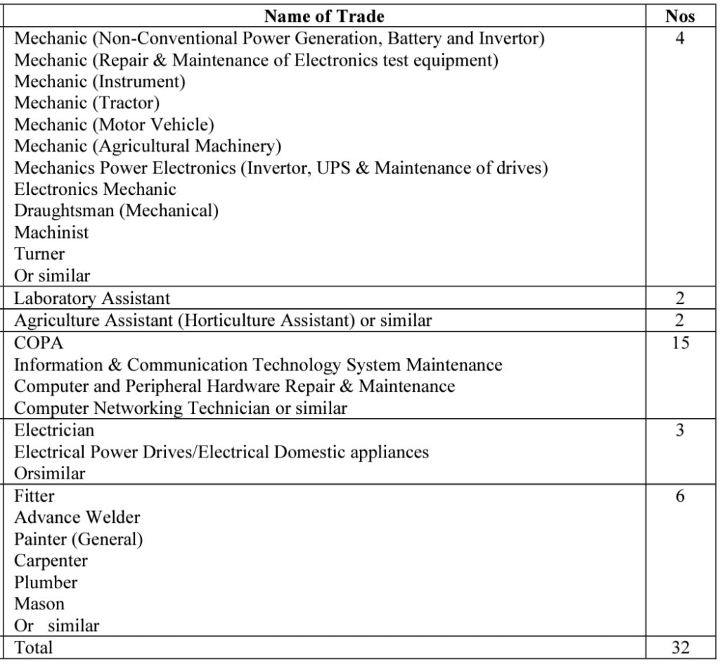 DRDO DIBER Apprentice 2023 Total Vacancies 