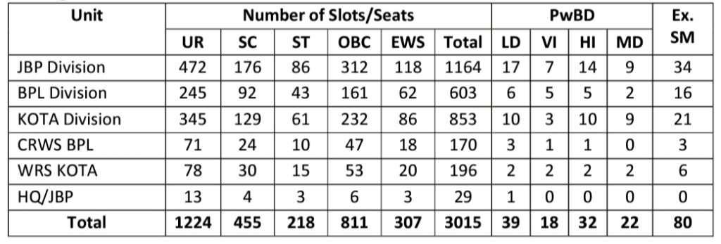 West Central Railway Apprentice Total Vacancies 2023 