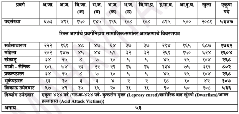 Mahavitaran Vidyut Sahayak Total Vacancies 2024 