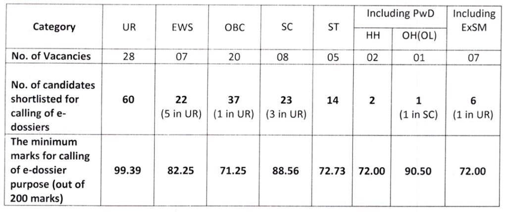 DSSSB Delhi Jal Board Official Cutoff Marks 2024