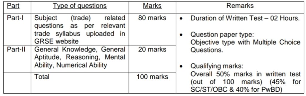 GRSE Ltd Selection Process 2024 