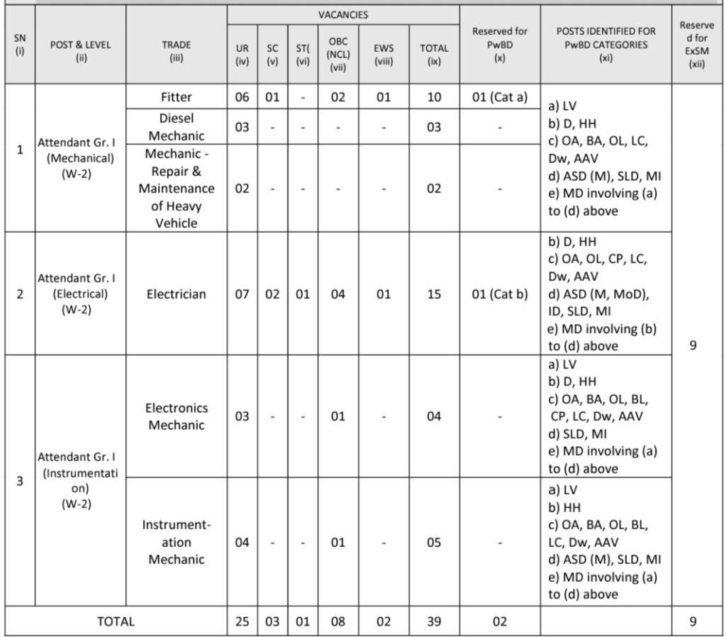 RFCL Total Vacancies 2024 