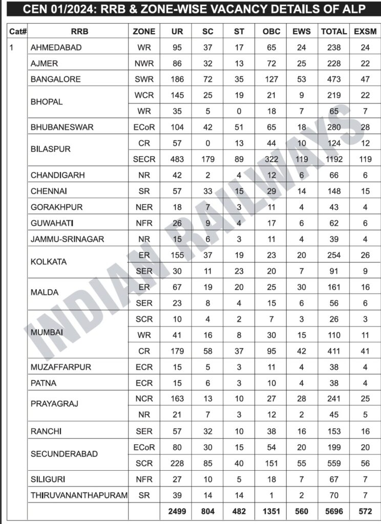 Railway ALP Total Post 2024 