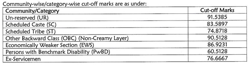 DFCCIL Junior Executive S&T Cutoff Marks 2024