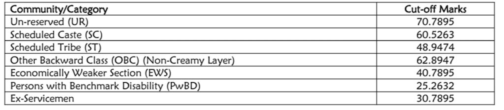 DFCCIL Junior Executive S&T Stage-I Cutoff Marks 2024