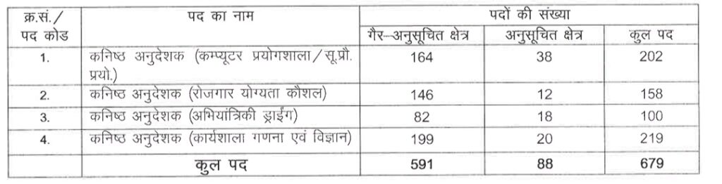 Rajasthan Junior Instructor Total Vacancies 2024 