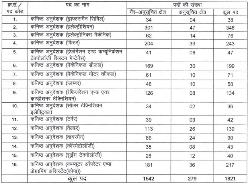 Rajasthan Instructor Total Vacancies 2024