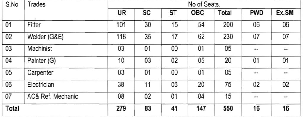 Rail Coach Factory Kapurthala Apprentice Total Vacancies 2024 