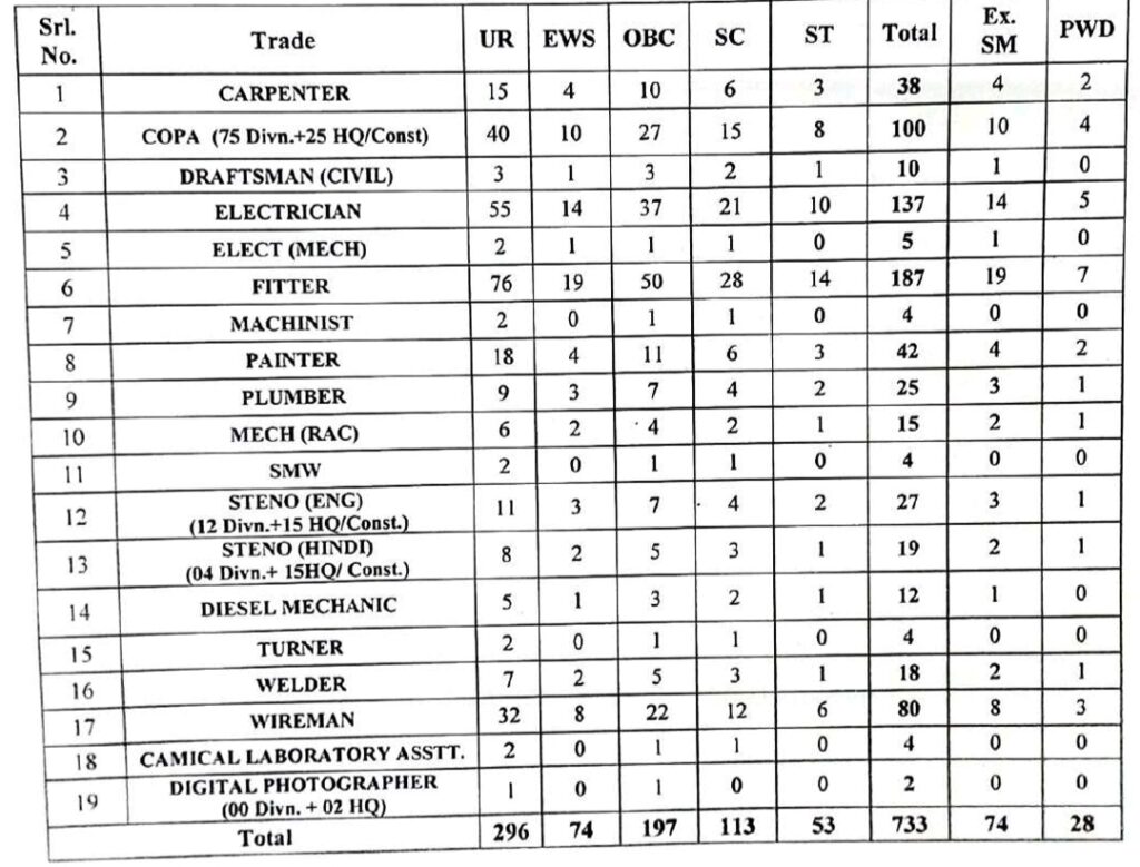 SECR Bilaspur Apprentice Total Vacancies 2024 