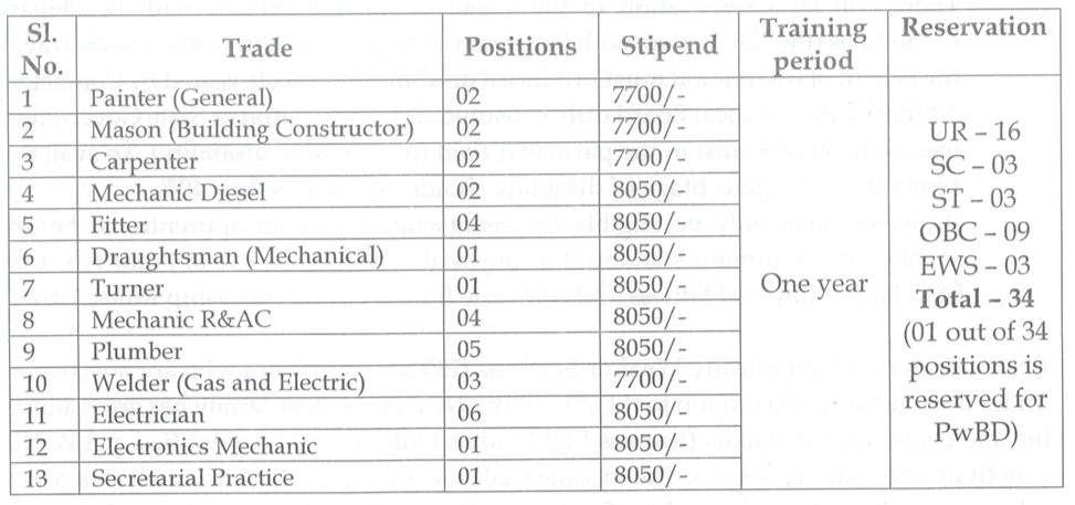 CSIR-NCL Apprentice 2024 