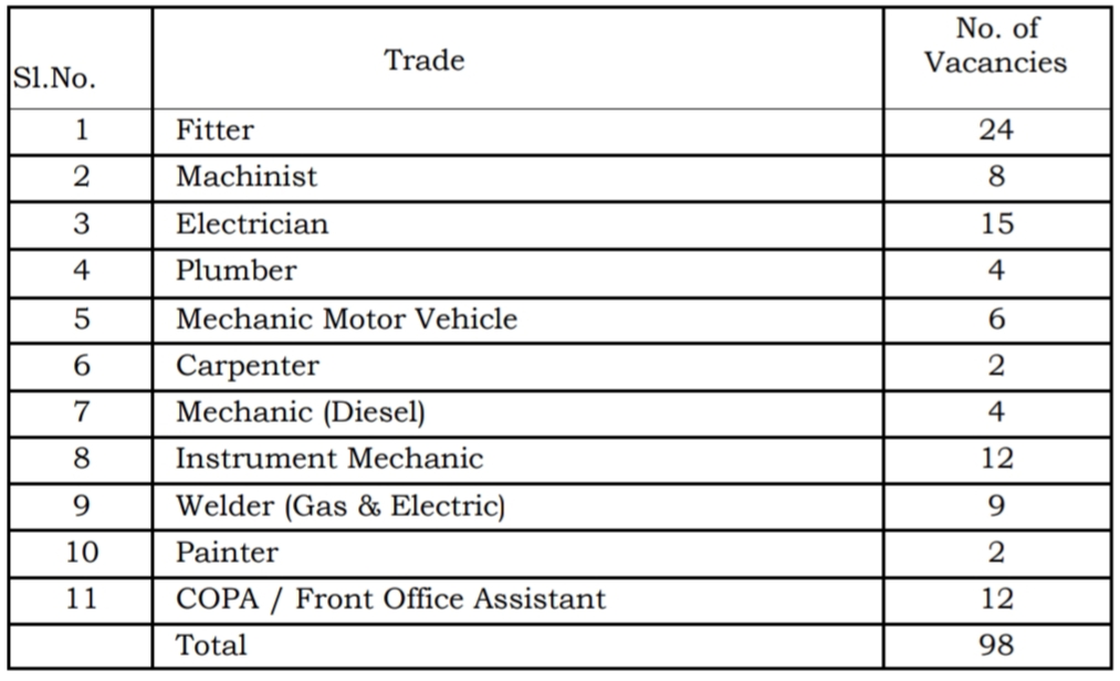 FACT Apprentice Total Vacancies 2024 