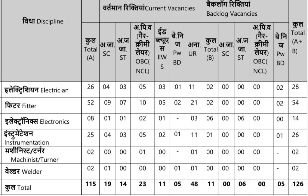 NPCIL Rawatbhata Technician Total Vacancies 2024