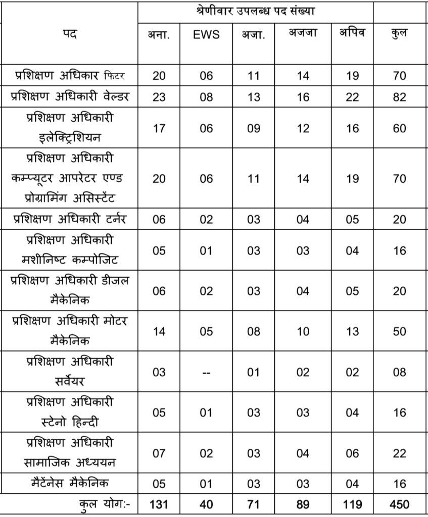 MP ITI Training Officer Total Vacancies 2024